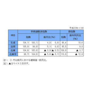 1月の「鉱工業生産指数」、5年3カ月ぶりの高水準--4.0%増、2カ月連続で上昇