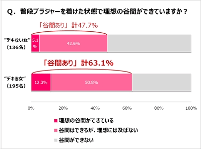 バストの谷間ができている女には デキる女 が多い トリンプ マイナビニュース