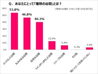 バストの谷間ができている女には"デキる女"が多い!? -トリンプ