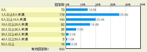 Lineユーザー500人調査で判明 リアル世界の友達いない は15 マイナビニュース調査 マイナビニュース