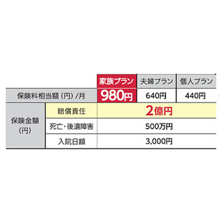自転車事故を補償する「ドコモ サイクル保険」を提供 - 最大2億円まで