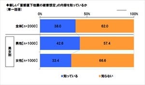 首都直下地震「不安」が8割。対策目的の税「1円も出したくない」は1割