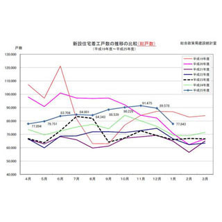 1月の「新設住宅着工」、6年ぶりの高水準--前年比12.3%増の7万7843戸