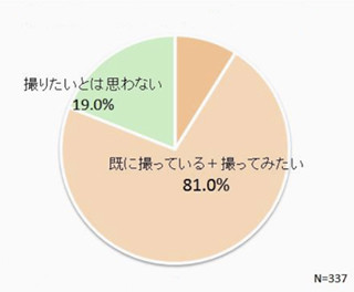 妊婦さんに聞いた、妊娠中にやりたいことは?