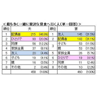 "贅沢な昼食"のお相手は? 夫はダントツで「妻」、妻は「友人」が最多