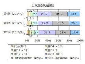 日本酒を飲む人は45.4% -過去調査より減少傾向に
