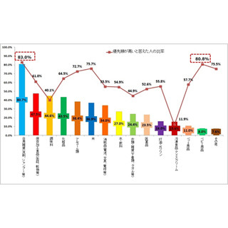 消費増税前に"買いだめ"する人は65.5%--購入商品の1位は「日用雑貨」が圧倒