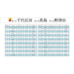 "珍しい名字のJリーガー"ランキング、1位は? -2位「茶島」、3位「野津田」