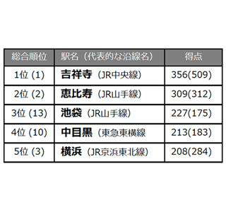 2014年住みたい街ランキング!　関西1位は西宮北口、関東は不動の人気の…