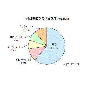 毎日朝食を食べている? - 既婚者だと71%、未婚・恋人なしだと57%に