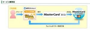 ネット専用プリペイドカードサービス「MasterCardプリペイドねっと」が開始