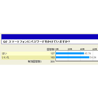 【レポート】スマホのパスワードをかけない人はどれくらいいるの? - マイナビニュース調査