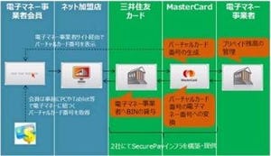 三井住友カードとMasterCard、電子マネーの利用範囲拡大するソリューション