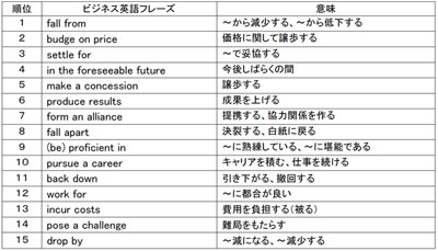 5万人の学習データから分析した 間違えやすいビジネス英単語1位は マイナビニュース