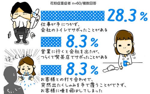 花粉症で7割が仕事効率低下 重症者の約3割 トイレでサボった 経験あり マイナビニュース