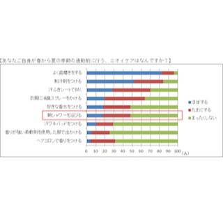 首都圏のOL100人に聞いた、通勤前のニオイのケア -半数が行っているのは?