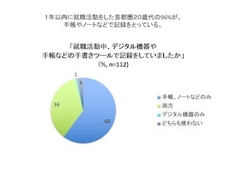 就職活動は、今でもデジタルよりアナログが主流 -96%が「手書き」で記録!