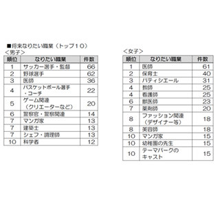 小学生が将来なりたい職業ランキング 女子1位は 医師 ドラマ影響か マイナビニュース