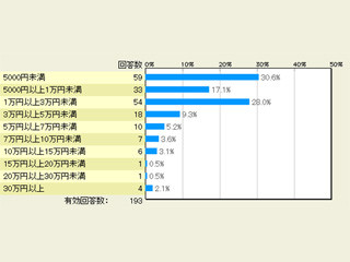 スマホを使って買った最も高額なものとは? - マイナビニュース調査