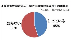 東京都が制定した「帰宅困難者対策条例」、都内中小企業の55%が知らない!