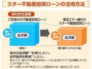 東京スター銀行、使いみち自由な「スター不動産担保ローン」取り扱いを開始