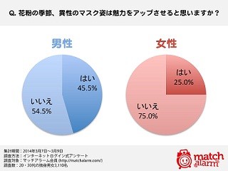 マスクをしている異性は魅力的!? -「イケメンに見える」の声も