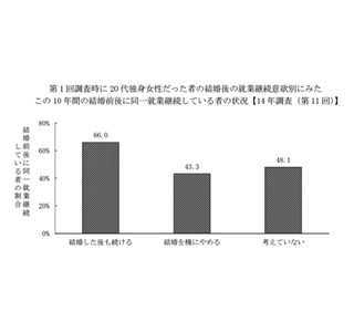 非正規雇用の独身女性「結婚した後も仕事を続ける」は10年前より減少