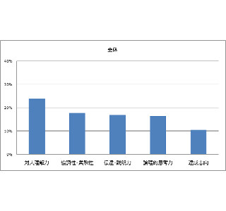 中途採用の営業に求める能力は「対人理解力」、金融専門職やエンジニアは?