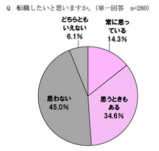 7割の有職者に転職経験 - 年収600万円以上の人はスキルアップ意欲も高い