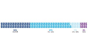 ボーナス保証の企業は14%、アジアの企業2,600社に聞く今年の支給傾向