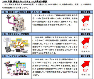 専門家が「2014年版 情報セキュリティ10大脅威」発表 - 1位は標的型メール