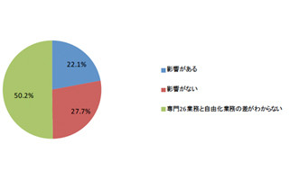 労働者派遣法改正案、派遣で働く人の3分の2が「知らない」