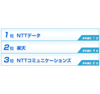 みん就の「IT業界」就職人気企業ランキング発表 - 2位は楽天、1位は?