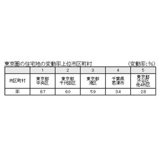 「公示地価」3大都市圏で6年ぶり上昇--地方は住宅・商業地とも4分の3の地点下落