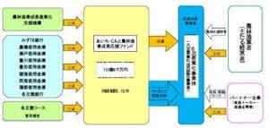 地域ファンド『あいち・じもと農林漁業成長応援ファンド』が設立