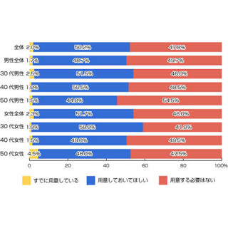 50%が親に「遺言書を用意しておいてほしい」と思っている--終活に関する調査