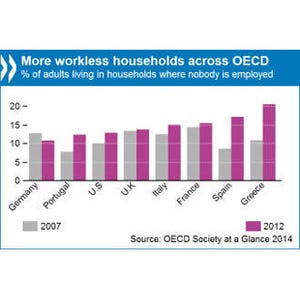 世界で所得不平等と社会分裂高まる、OECD報告書--日本は若年層の貧困が増加