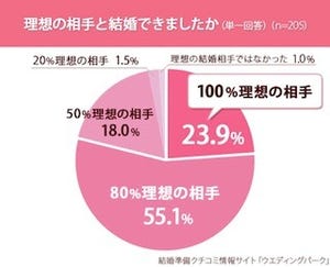 「夫は100%理想の相手」と回答した既婚女性は23.9%