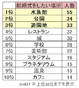 結婚式をしたい場所ランキング 1位は 2位 公園 3位 遊園地 マイナビニュース