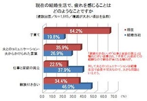 「夫に"イラッ"としたことがある」主婦は約9割に -主婦の"疲れ"調査