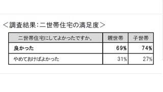 二世帯住宅を「大変だと感じる」理由2位は「プライバシー」、1位は?