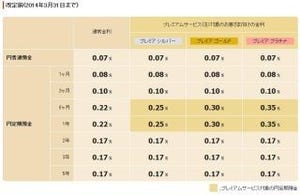 大和ネクスト銀行、4月1日に個人の顧客向けの円預金金利を改定