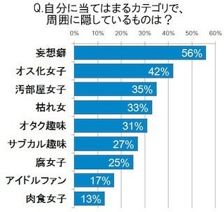 肉食 腐女子 サブカル 女性の71 が 素の自分 を隠している マイナビニュース