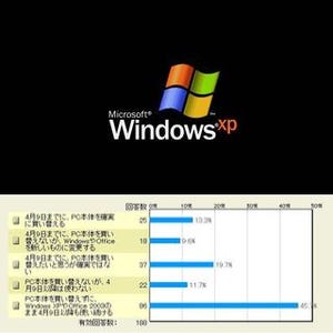 4月9日以降もWindows XP、使い続けるチャレンジャーの心理 - マイナビニュース調査