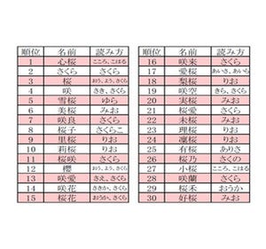 男の子の名づけランキング 2位は 葵 3位は 蓮 1位は マイナビニュース