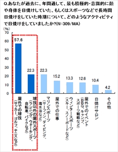 日焼け男性39 2 が 日焼けした肌がモテる条件だと思っていた と回答 マイナビニュース