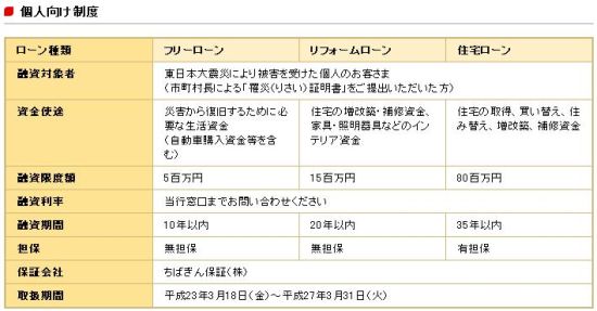 千葉銀行 東日本大震災の被災者向け融資制度の取扱期間延長 来年3月末まで マイナビニュース