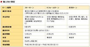千葉銀行、東日本大震災の被災者向け融資制度の取扱期間延長--来年3月末まで