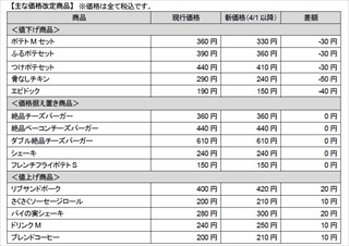 ロッテリア、バーガーのセットメニューなどを4月1日から値下げ!