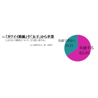 女性がかわいいだけで魅力的なのは25.8歳まで!?